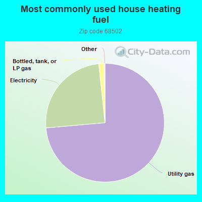 Most commonly used house heating fuel