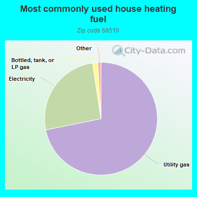 Most commonly used house heating fuel