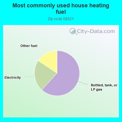 Most commonly used house heating fuel