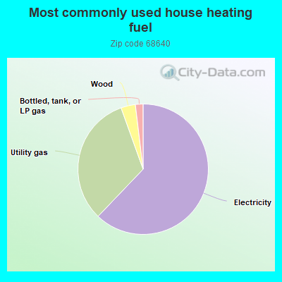 Most commonly used house heating fuel