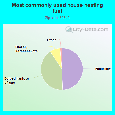 Most commonly used house heating fuel