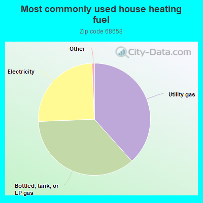 Most commonly used house heating fuel