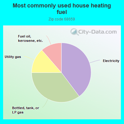 Most commonly used house heating fuel