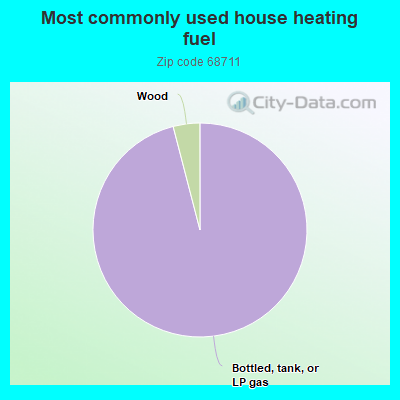 Most commonly used house heating fuel