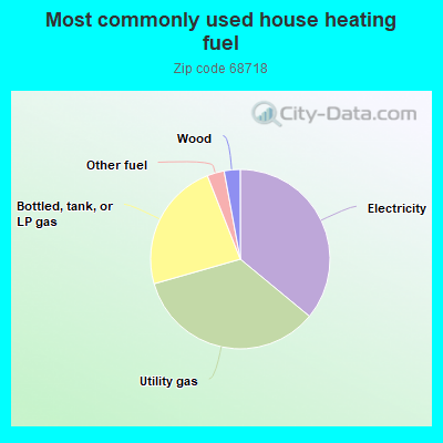 Most commonly used house heating fuel