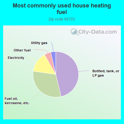 Most commonly used house heating fuel