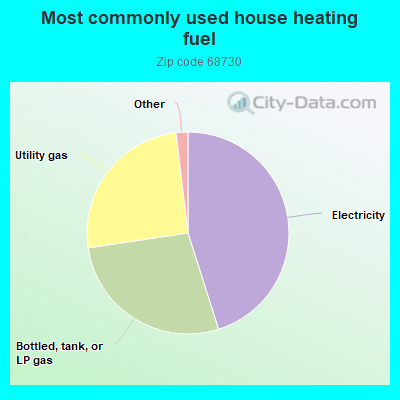 Most commonly used house heating fuel