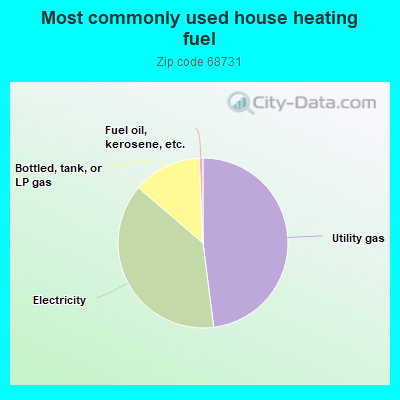 Most commonly used house heating fuel