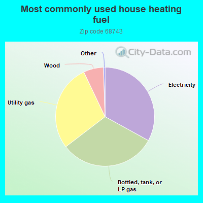 Most commonly used house heating fuel