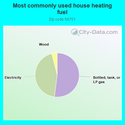 Most commonly used house heating fuel