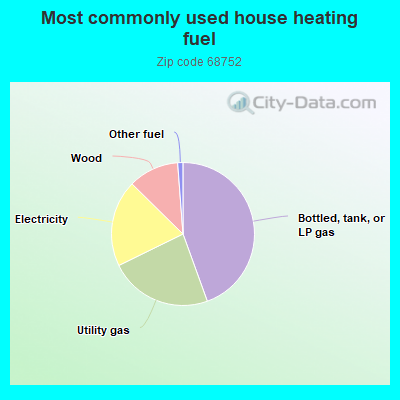 Most commonly used house heating fuel