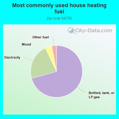 Most commonly used house heating fuel