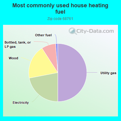 Most commonly used house heating fuel