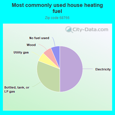 Most commonly used house heating fuel