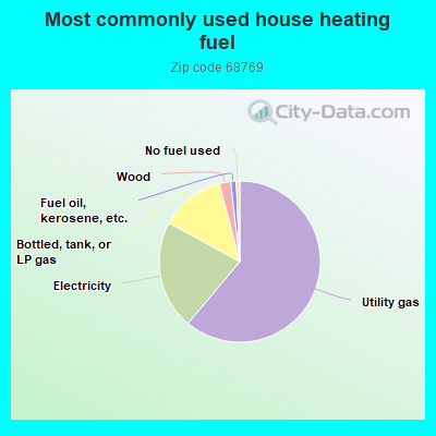 Most commonly used house heating fuel