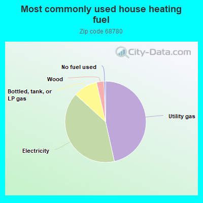 Most commonly used house heating fuel