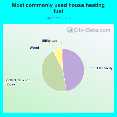 Most commonly used house heating fuel