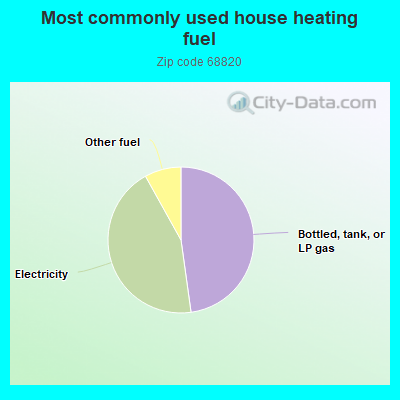 Most commonly used house heating fuel