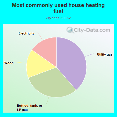 Most commonly used house heating fuel