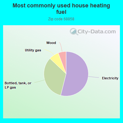 Most commonly used house heating fuel