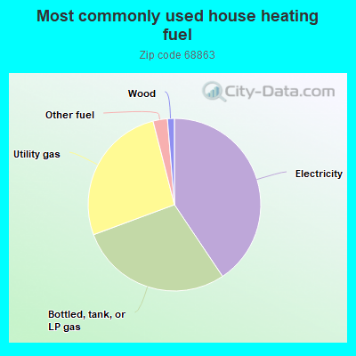 Most commonly used house heating fuel