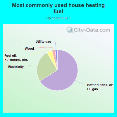 Most commonly used house heating fuel