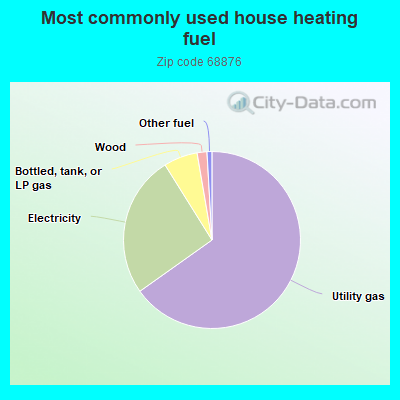 Most commonly used house heating fuel