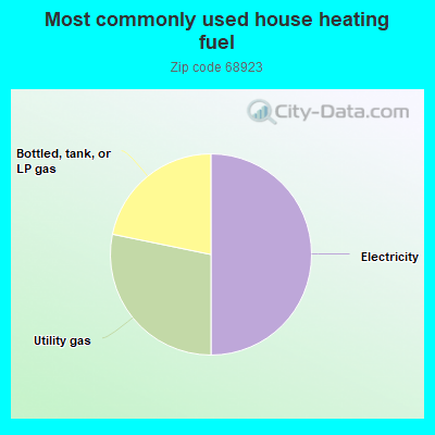 Most commonly used house heating fuel