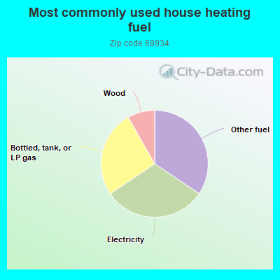 Most commonly used house heating fuel