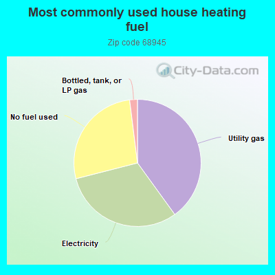 Most commonly used house heating fuel