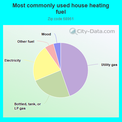 Most commonly used house heating fuel