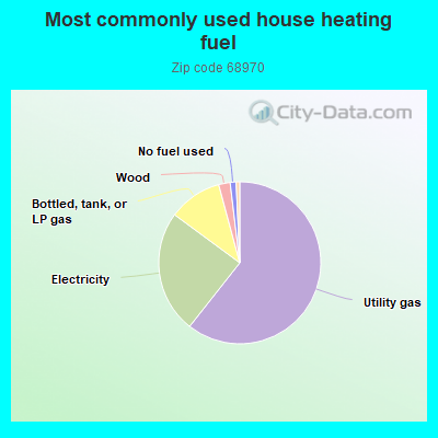 Most commonly used house heating fuel