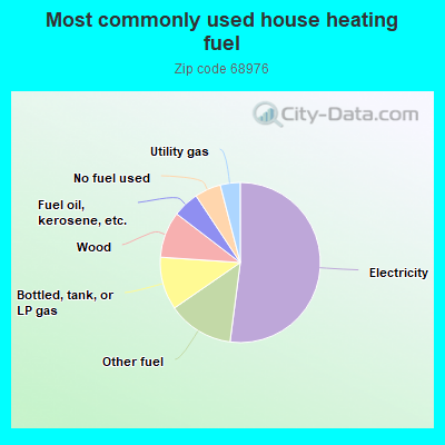 Most commonly used house heating fuel