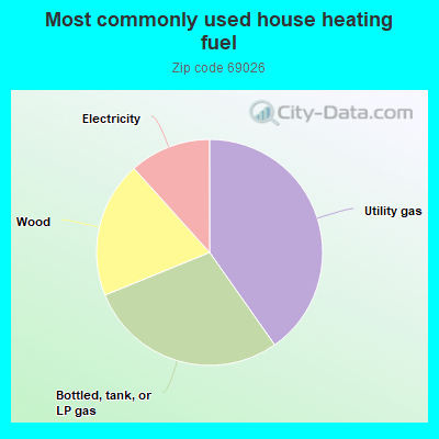 Most commonly used house heating fuel