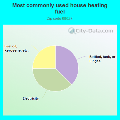 Most commonly used house heating fuel