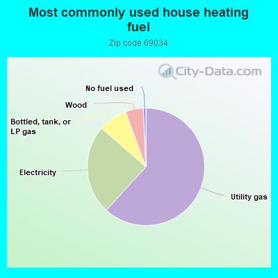 Most commonly used house heating fuel