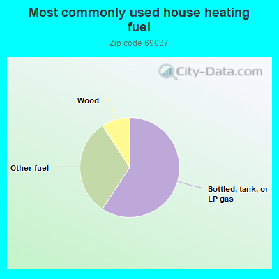 Most commonly used house heating fuel