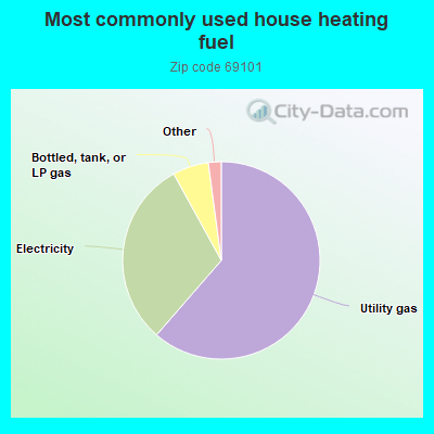 Most commonly used house heating fuel