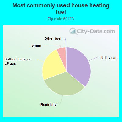 Most commonly used house heating fuel