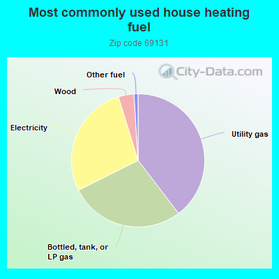 Most commonly used house heating fuel