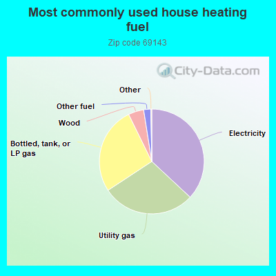 Most commonly used house heating fuel