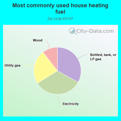 Most commonly used house heating fuel