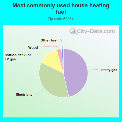 Most commonly used house heating fuel