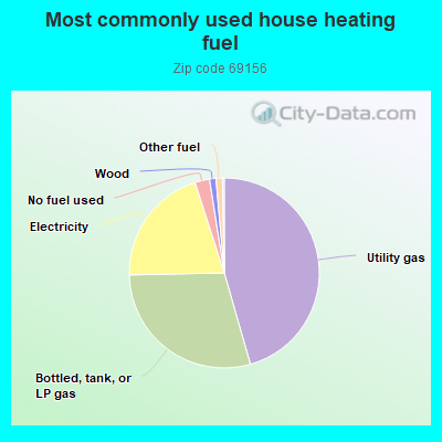 Most commonly used house heating fuel