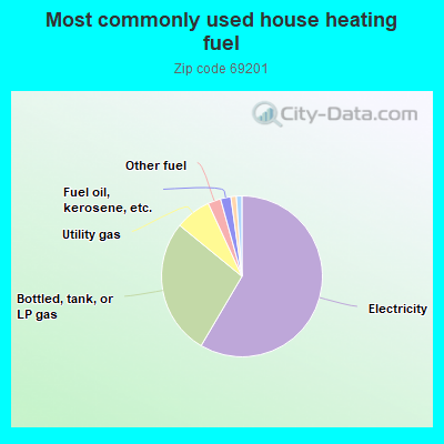 Most commonly used house heating fuel