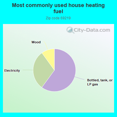 Most commonly used house heating fuel