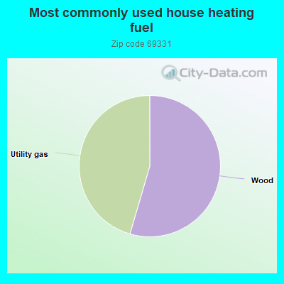 Most commonly used house heating fuel