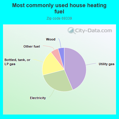 Most commonly used house heating fuel