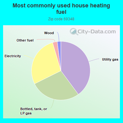 Most commonly used house heating fuel