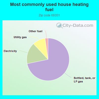 Most commonly used house heating fuel